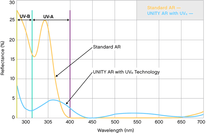 Chart demonstrating Unity Performance Coatings.